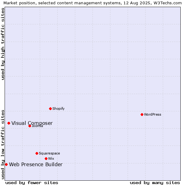 Market position of Visual Composer vs. Web Presence Builder