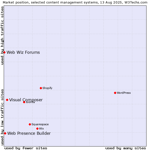 Market position of Visual Composer vs. Web Presence Builder vs. Web Wiz Forums