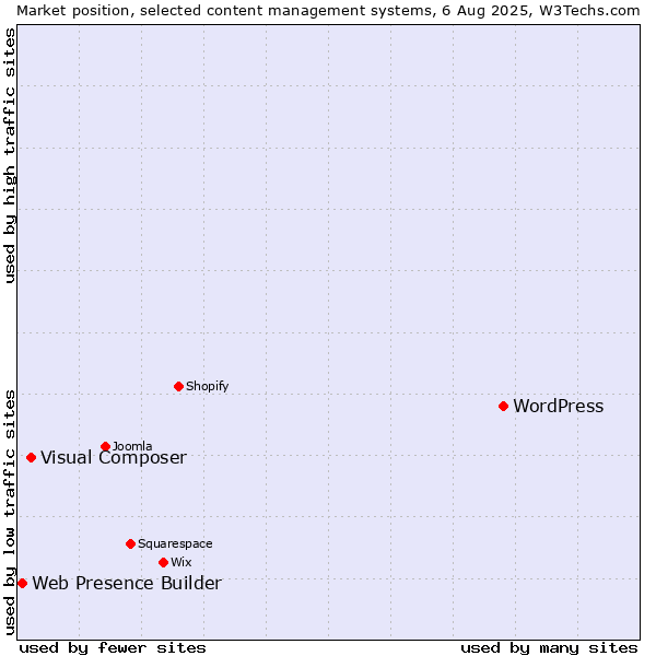 Market position of WordPress vs. Visual Composer vs. Web Presence Builder