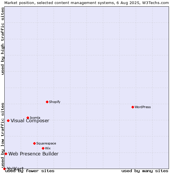 Market position of Visual Composer vs. Web Presence Builder vs. Yo!Kart