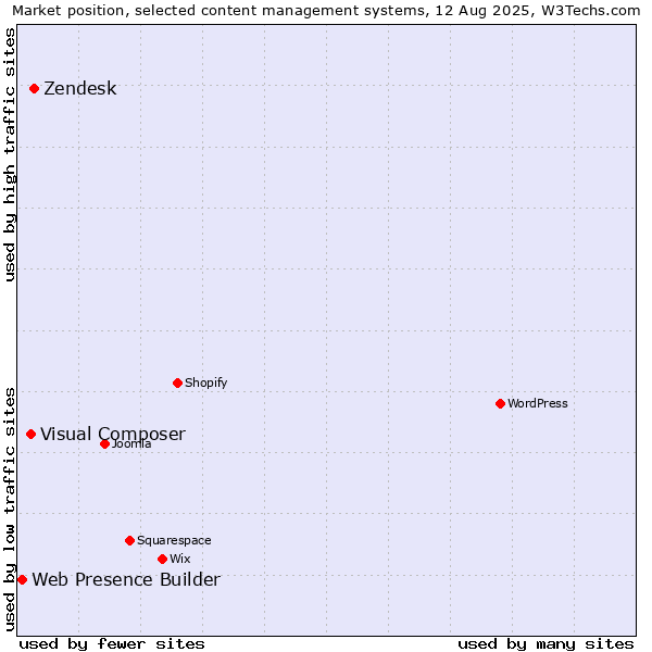 Market position of Zendesk vs. Visual Composer vs. Web Presence Builder