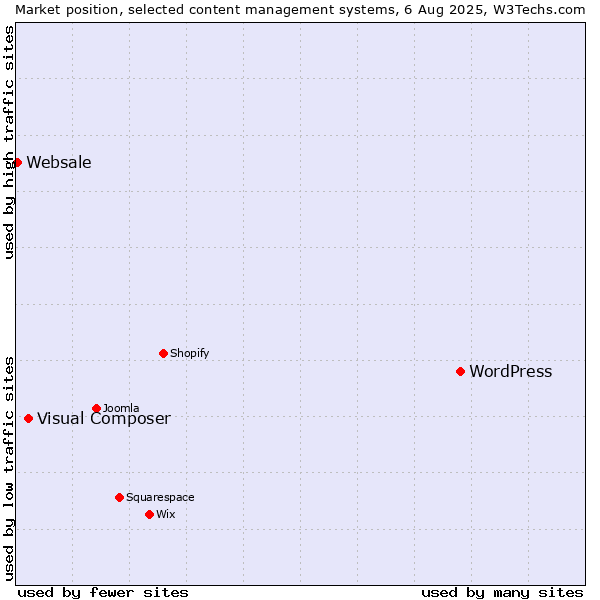 Market position of WordPress vs. Visual Composer vs. Websale