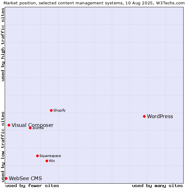 Market position of WordPress vs. Visual Composer vs. WebSee CMS