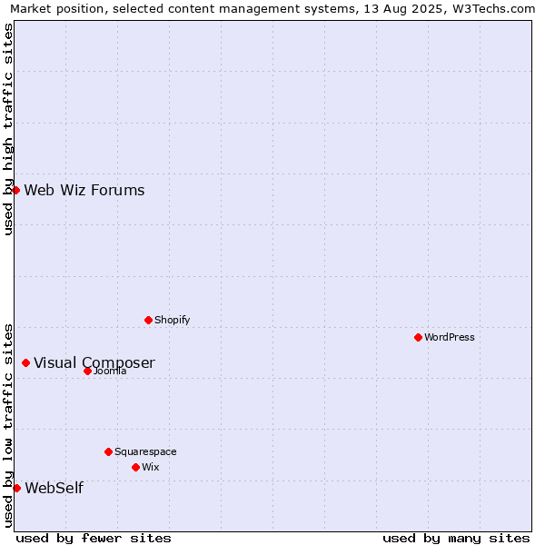 Market position of Visual Composer vs. WebSelf vs. Web Wiz Forums