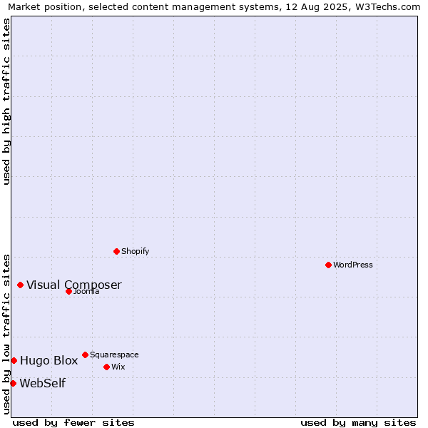 Market position of Visual Composer vs. Hugo Blox vs. WebSelf