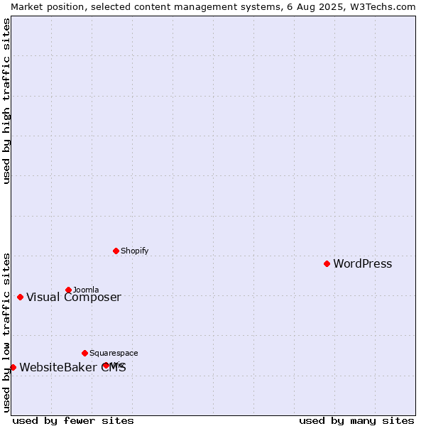 Market position of WordPress vs. Visual Composer vs. WebsiteBaker CMS