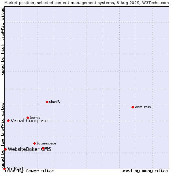 Market position of Visual Composer vs. WebsiteBaker CMS vs. Yo!Kart