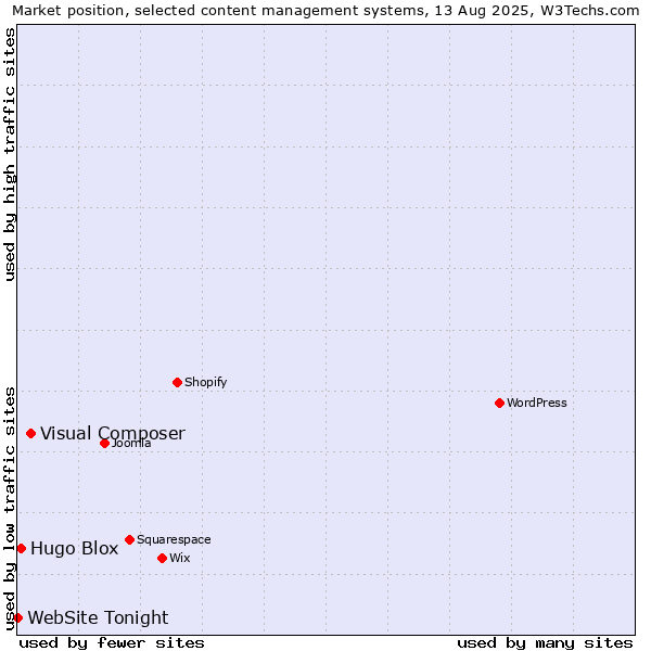 Market position of Visual Composer vs. Hugo Blox vs. WebSite Tonight