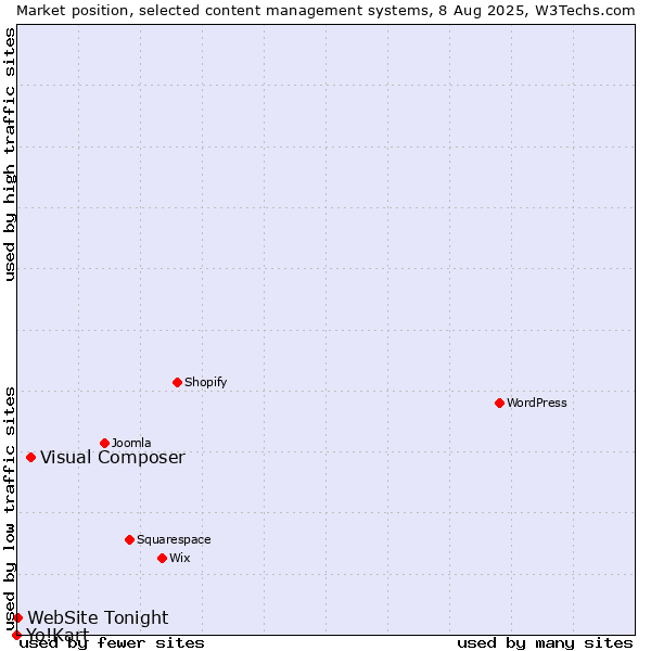 Market position of Visual Composer vs. WebSite Tonight vs. Yo!Kart