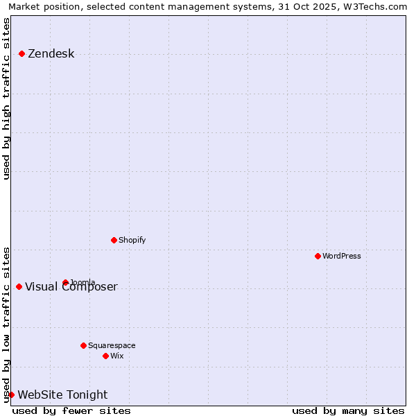 Market position of Zendesk vs. Visual Composer vs. WebSite Tonight