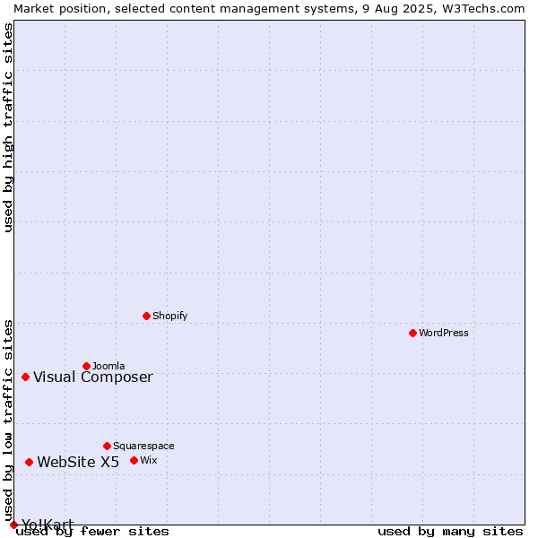 Market position of WebSite X5 vs. Visual Composer vs. Yo!Kart