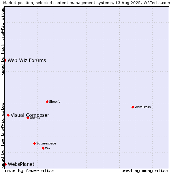 Market position of Visual Composer vs. WebsPlanet vs. Web Wiz Forums