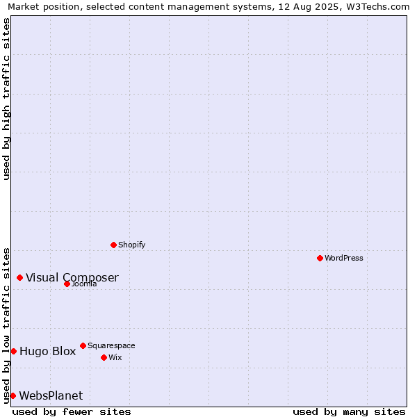 Market position of Visual Composer vs. Hugo Blox vs. WebsPlanet