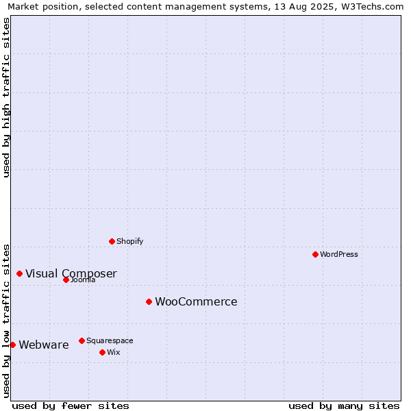 Market position of WooCommerce vs. Visual Composer vs. Webware