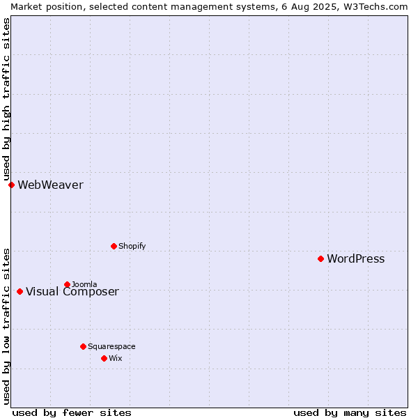 Market position of WordPress vs. Visual Composer vs. WebWeaver