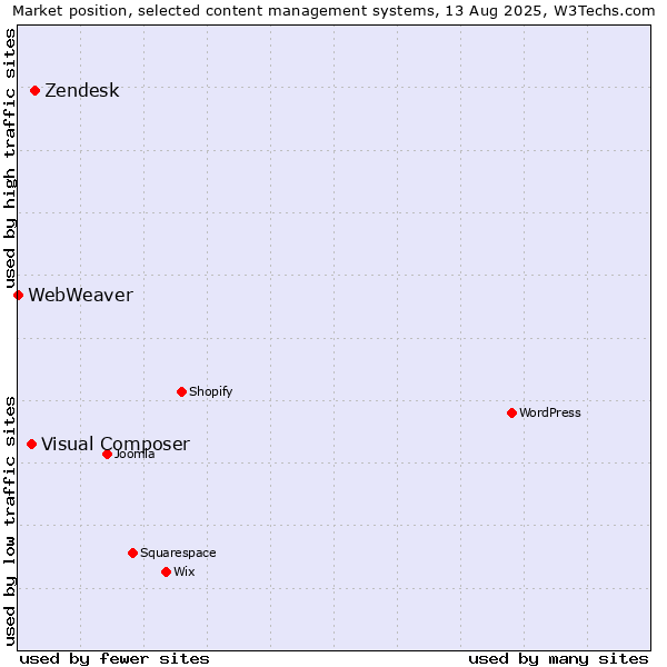 Market position of Zendesk vs. Visual Composer vs. WebWeaver