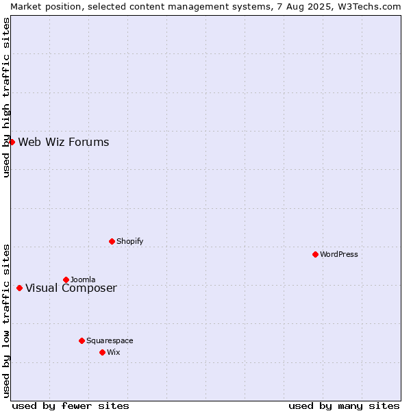 Market position of Visual Composer vs. Web Wiz Forums