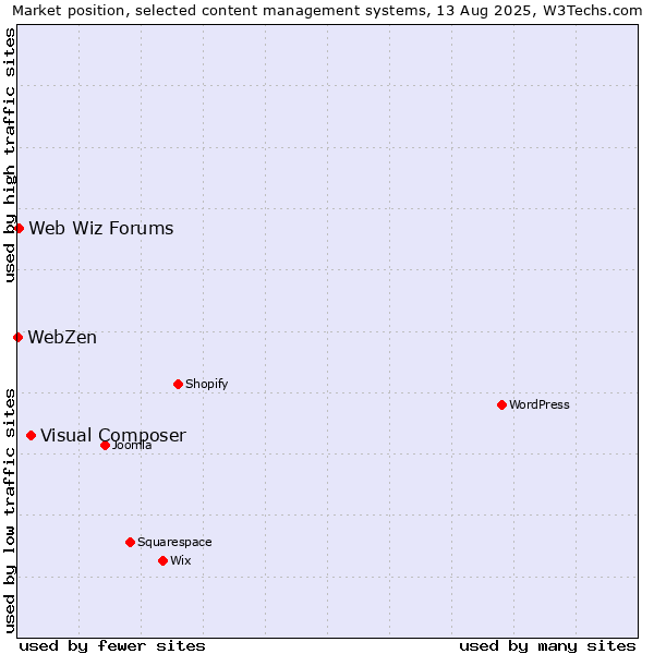Market position of Visual Composer vs. Web Wiz Forums vs. WebZen