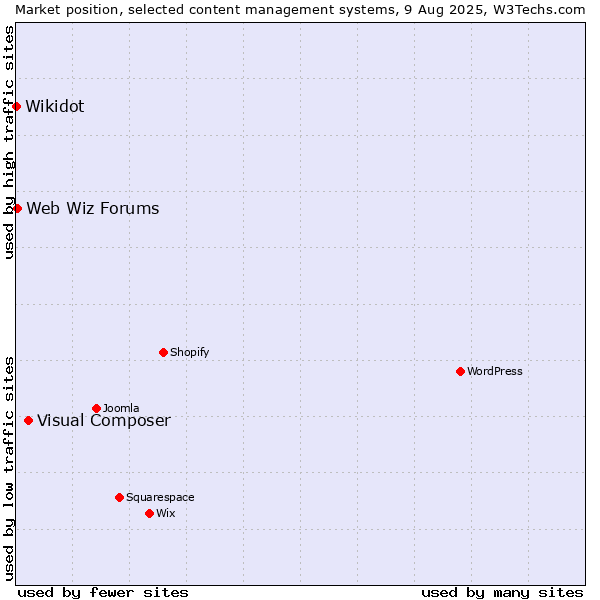 Market position of Visual Composer vs. Web Wiz Forums vs. Wikidot