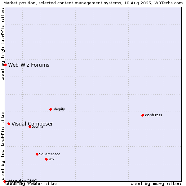 Market position of Visual Composer vs. Web Wiz Forums vs. WonderCMS