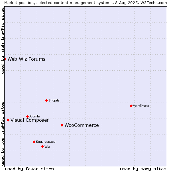 Market position of WooCommerce vs. Visual Composer vs. Web Wiz Forums