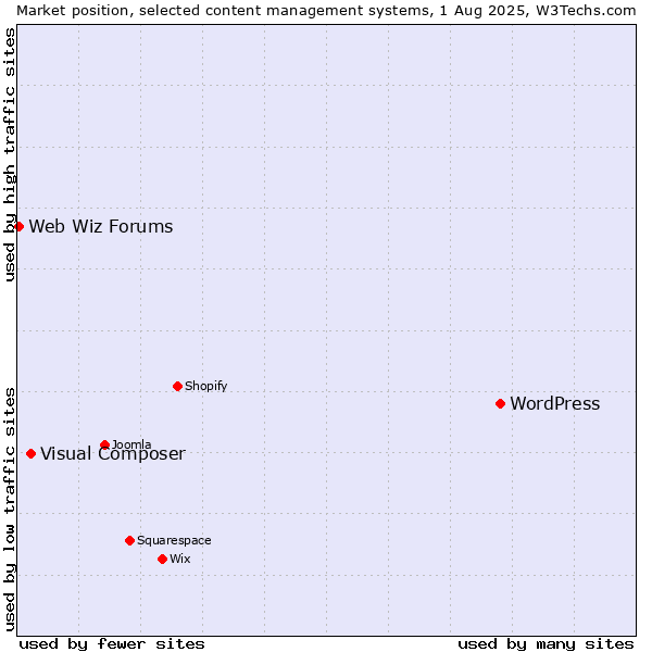 Market position of WordPress vs. Visual Composer vs. Web Wiz Forums