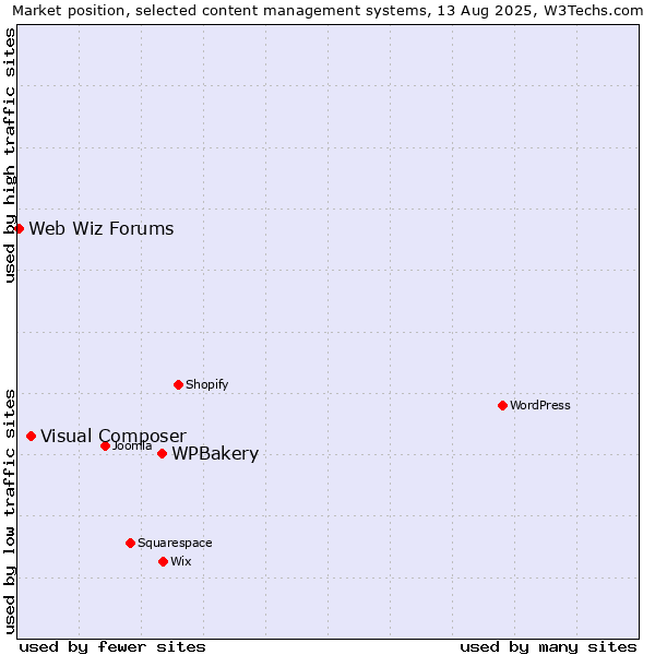 Market position of WPBakery vs. Visual Composer vs. Web Wiz Forums