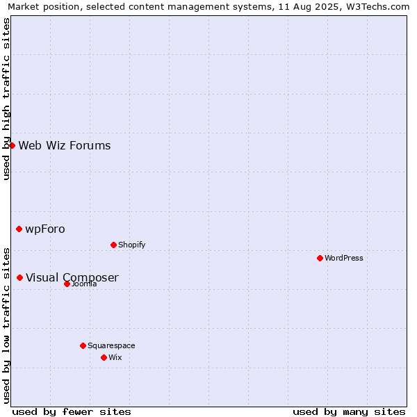 Market position of Visual Composer vs. wpForo vs. Web Wiz Forums