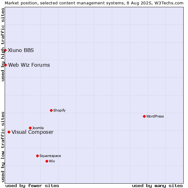 Market position of Visual Composer vs. Web Wiz Forums vs. Xiuno BBS