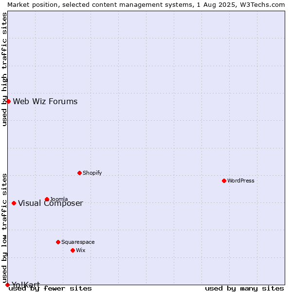 Market position of Visual Composer vs. Web Wiz Forums vs. Yo!Kart