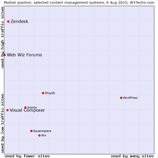 Market position of Zendesk vs. Visual Composer vs. Web Wiz Forums