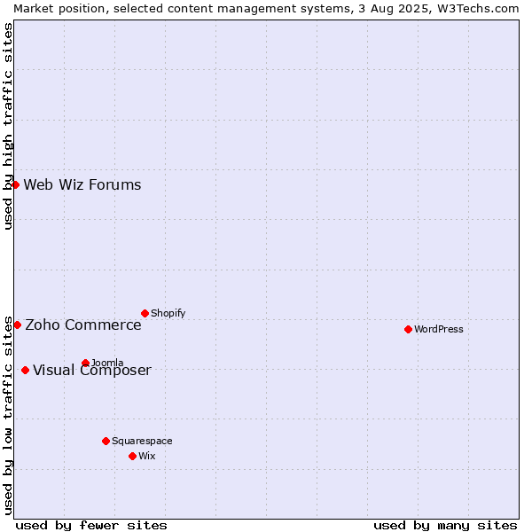 Market position of Visual Composer vs. Zoho Commerce vs. Web Wiz Forums
