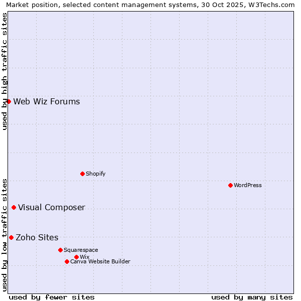 Market position of Visual Composer vs. Zoho Sites vs. Web Wiz Forums