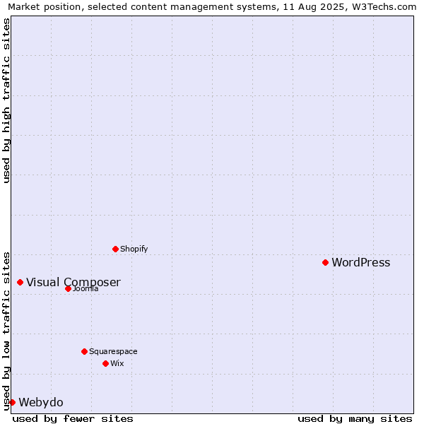 Market position of WordPress vs. Visual Composer vs. Webydo