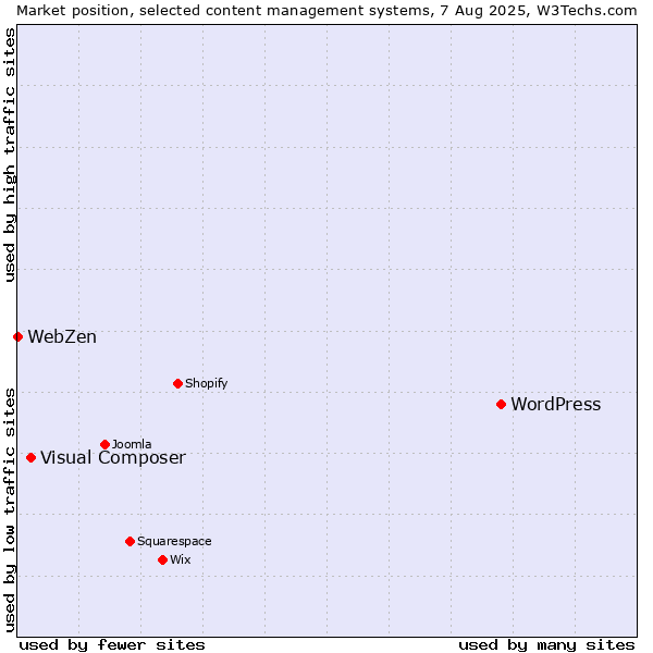 Market position of WordPress vs. Visual Composer vs. WebZen