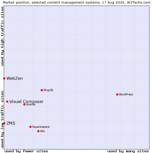 Market position of Visual Composer vs. ZMS vs. WebZen