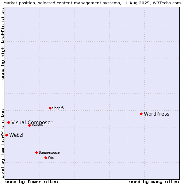 Market position of WordPress vs. Visual Composer vs. Webzi