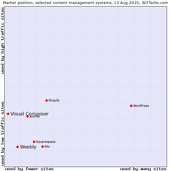 Market position of Weebly vs. Visual Composer