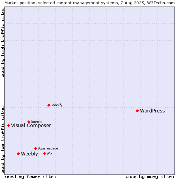 Market position of WordPress vs. Weebly vs. Visual Composer