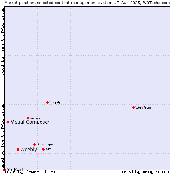 Market position of Weebly vs. Visual Composer vs. Yo!Kart