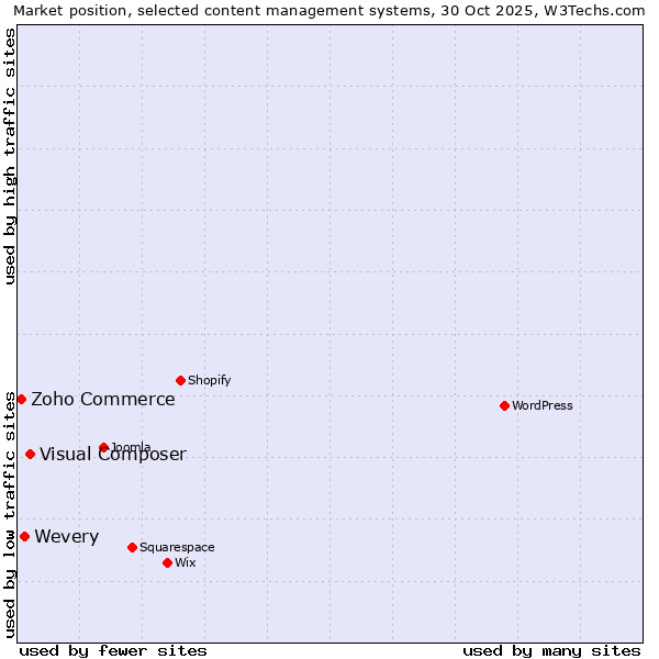 Market position of Visual Composer vs. Wevery vs. Zoho Commerce