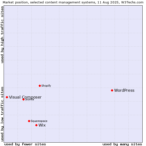 Market position of WordPress vs. Wix vs. Visual Composer