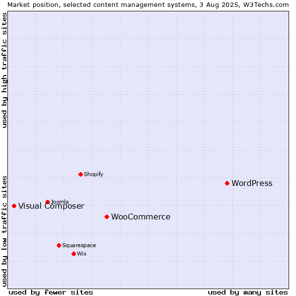 Market position of WordPress vs. WooCommerce vs. Visual Composer