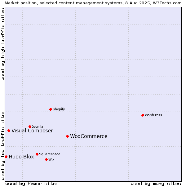 Market position of WooCommerce vs. Visual Composer vs. Hugo Blox