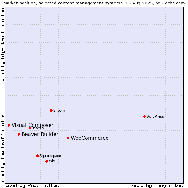 Market position of WooCommerce vs. Beaver Builder vs. Visual Composer