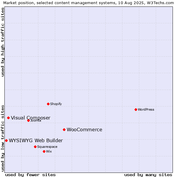 Market position of WooCommerce vs. Visual Composer vs. WYSIWYG Web Builder