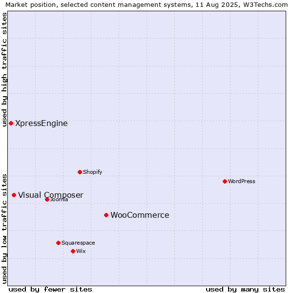 Market position of WooCommerce vs. Visual Composer vs. XpressEngine