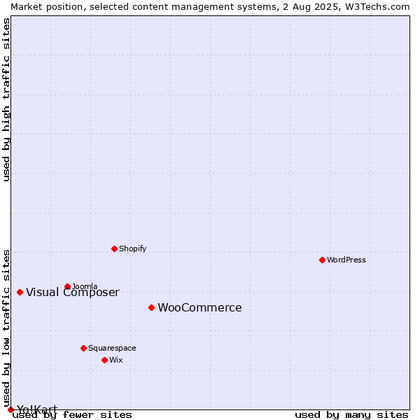 Market position of WooCommerce vs. Visual Composer vs. Yo!Kart