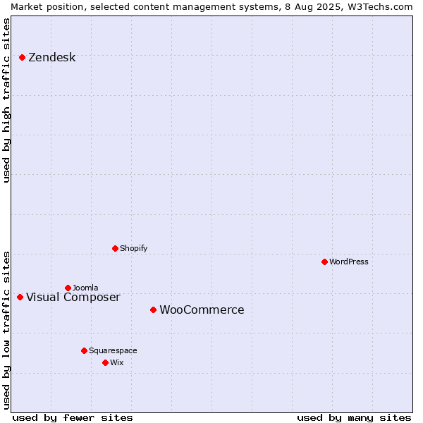 Market position of WooCommerce vs. Zendesk vs. Visual Composer