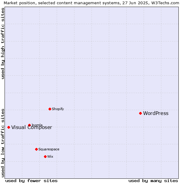 Market position of WordPress vs. Visual Composer